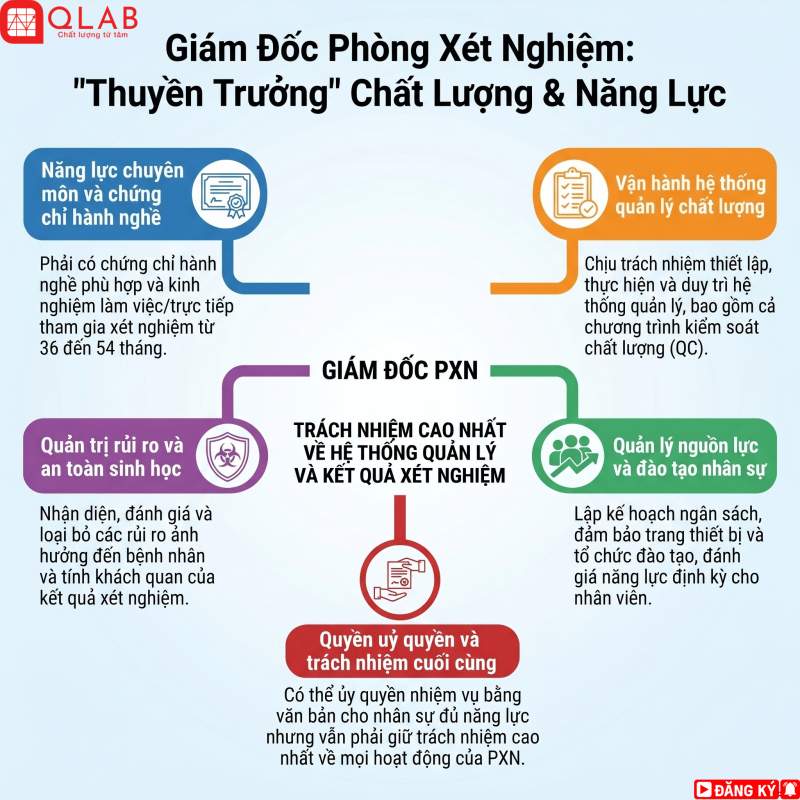Chất lượng xét nghiệm