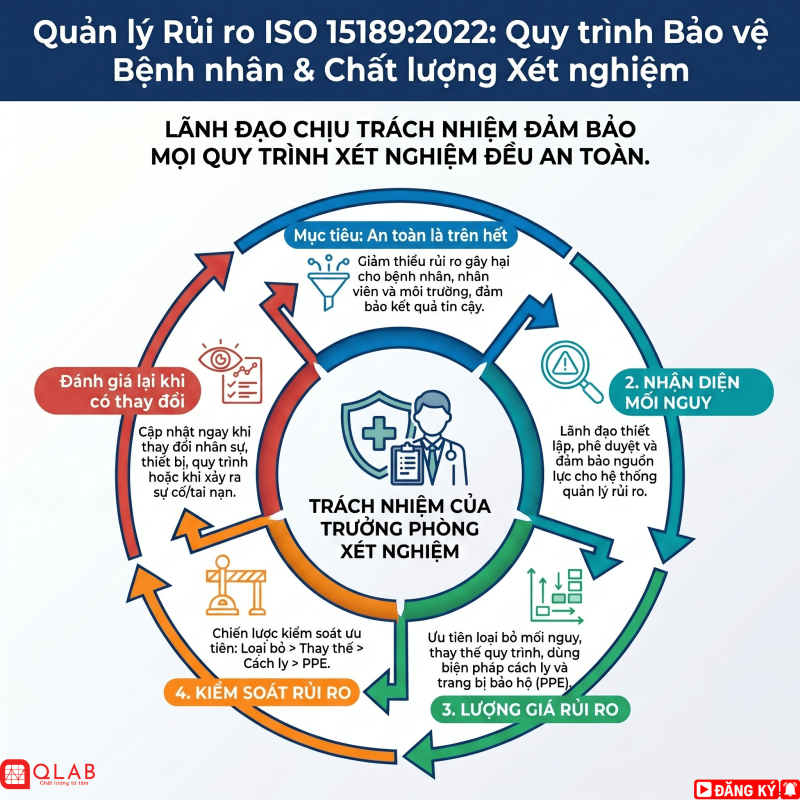 Chất lượng xét nghiệm